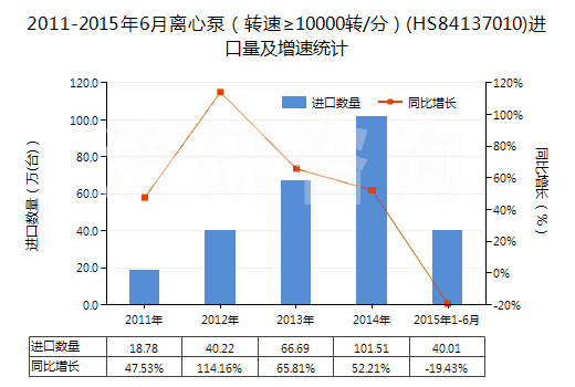 2011-2015年6月離心泵(轉(zhuǎn)速≥10000轉(zhuǎn)/分)(HS84137010)進(jìn)口量及增速統(tǒng)計(jì) 2011-2015年6月離心泵(轉(zhuǎn)速≥10000轉(zhuǎn)/分)(HS84137010)進(jìn)口量及增速統(tǒng)計(jì)
